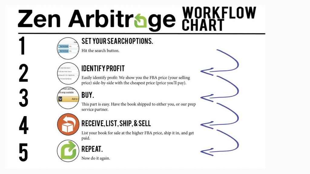 Zen Arbitrage, Sell Books, System Review Will it Make You Money